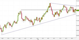 Analisi Forex: USD/JPY in compressione di volatilità, da che parte aspettarsi il breakout?