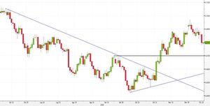 Analisi Forex: NZD/USD sui minimi di novembre. Ecco come operare