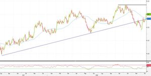 Analisi Forex: EUR/AUD sul livello tondo a 1,6000. Rialzo sostenibile?