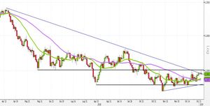 Analisi Forex: EUR/USD, ecco il livello tondo da monitorare per strategie rialziste