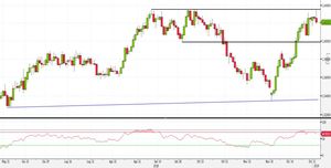 Analisi Forex: EUR/AUD, venditori in vantaggio su un livello tondo. Ecco come operare