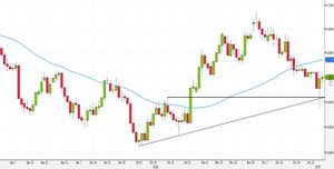 Analisi Forex: NZD/USD ritrova forza su un supporto dinamico. Ecco le strategie operative