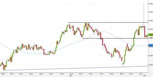Analisi Forex: EUR/AUD, orsi bloccati da un supporto statico. È ancora valido lo Spike reversal?