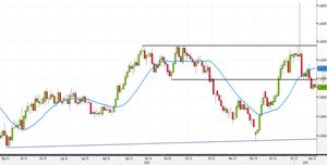 Analisi Forex: pullback completato su EUR/AUD, ora verso nuovo livello tondo