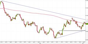 Analisi Forex: NZD/USD, via ad operazioni long dopo pullback
