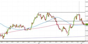 Analisi Forex: medie mobili bloccano EUR/AUD. Ecco come operare