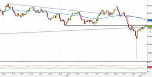Analisi Forex: pullback sulla trendline 2008-2016. Via ai long su AUD/JPY