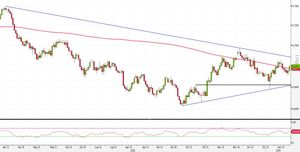 Analisi Forex: NZD/USD sopra la media a 200 giorni. Ecco i target a cui puntare