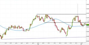 Analisi Forex: EUR/AUD, il risk-reward privilegia una sola direzione