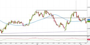 Analisi Forex: EUR/AUD, il rimbalzo avrà vita breve