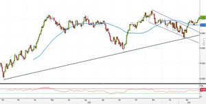 Analisi Forex: USD/CHF supera un livello tondo. Via ad operazioni long