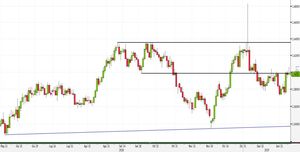Analisi Forex: Pin bar su EUR/AUD punta alla trendline 2018
