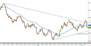 Analisi Forex: NZD/USD cambia struttura, ora si privilegia una sola direzione