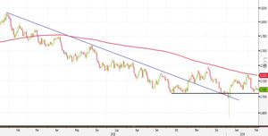 Analisi Forex: AUD/USD punta alla SMA200. Ecco come operare