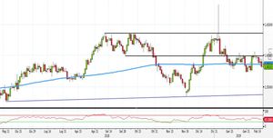 Analisi Forex: EUR/AUD, ecco i livelli da monitorare dopo un breakout