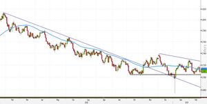 Analisi Forex: AUD/USD attende breakout SMA50