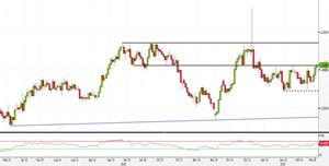 Analisi Forex: EUR/AUD, trading range breakout