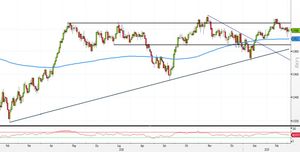 Analisi Forex: un pattern su USD/CHF punta alla SMA200