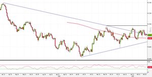Analisi Forex: NZD/USD, strategie long su breakout