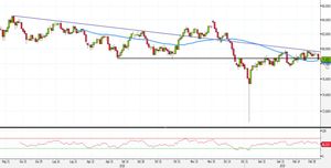 Analisi Forex: AUD/JPY al test SMA50. Ecco le strategie operative