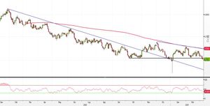 Analisi Forex: AUD/USD cambia trend. Ecco come operare