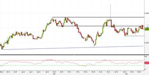 Analisi Forex: EUR/AUD, Engulfing ribassista al terzo test
