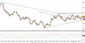 Analisi Forex: NZD/USD al breakout inside bar