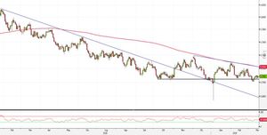 Analisi Forex: AUD/USD pronto al rimbalzo. Target verso un duplice livello dinamico