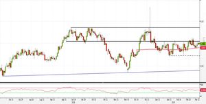 Analisi Forex: EUR/AUD, strategie operative nel trading range