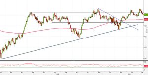 Analisi Forex: USD/CHF, orsi puntano alla SMA200