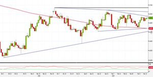 Analisi Forex: NZD/USD, ecco le strategie all'interno del triangolo