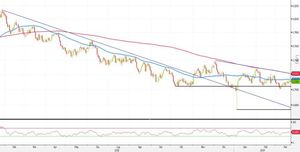 Analisi Forex: AUD/USD, SMA50 trattiene i prezzi. Ecco come operare