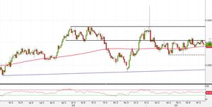 Analisi Forex: EUR/AUD pronto al breakout del trading range?