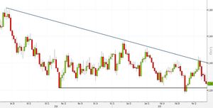 Analisi Forex: EUR/USD si avvicina ad un supporto statico. Ecco come operare