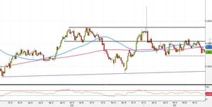 Analisi Forex: EUR/AUD, strategie con pattern inside e medie 50-200 giorni