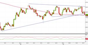Analisi Forex: NZD/USD al test della SMA200. Ecco come operare