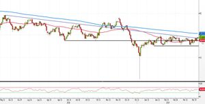 Analisi Forex: AUD/JPY punta alla SMA200