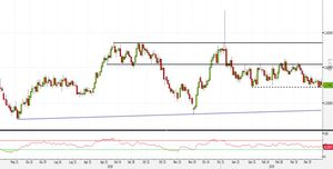 Analisi Forex: EUR/AUD al breakout del trading range