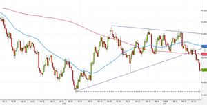 Analisi Forex: NZD/USD, venditori puntano ai minimi di ottobre 2018