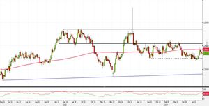 Analisi Forex: EUR/AUD al test dell SMA50. Ecco come operare