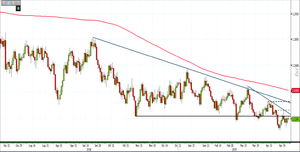 Analisi Forex: Eur/Usd, i rimbalzi creano occasioni short
