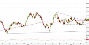 Analisi Forex: EUR/AUD, SMA200 favorisce strategie pullback