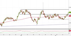 Analisi Forex: EUR/AUD, compratori puntano ai massimi dell'anno