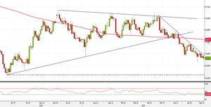Analisi Forex: NZD/USD a test di un livello dinamico. Ecco come operare