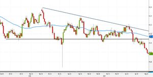 Analisi Forex: AUD/USD, orsi puntano ai minimi dell'anno