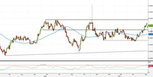 Analisi Forex, EUR/AUD: ecco le strategie dopo pullback