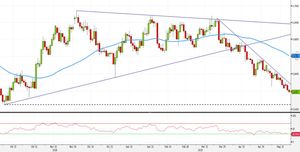 Analisi Forex: NZD/USD in eccesso di momentum. Ecco come operare