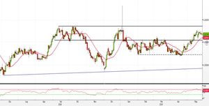 Analisi Forex: struttura tecnica di EUR/AUD favorisce strategie long