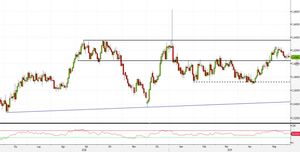 Analisi Forex: EUR/AUD vicino ai supporti, ecco come operare