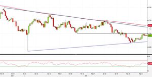 Analisi Forex: AUD/USD, pattern di compressione in attesa del breakout
